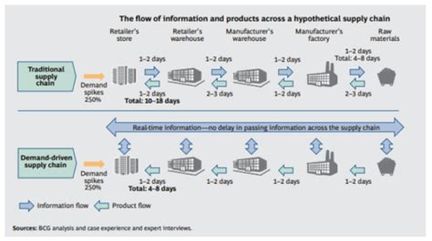 What Is a Demand-Driven Supply Chain? (Plus How It …