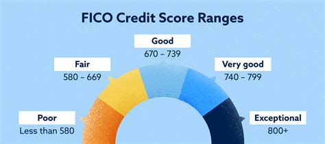 What Is a Good Credit Score? - Moneybarn