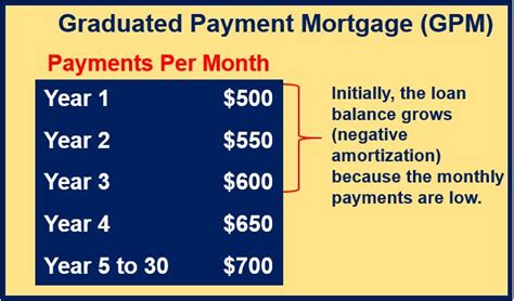 What Is a Graduated-Payment Mortgage? - The Balance