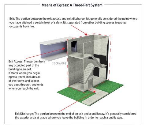 What Is a Means of Egress?