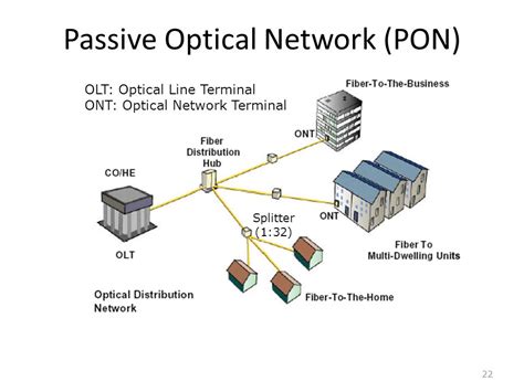 What Is a Passive Optical Network - CompTIA