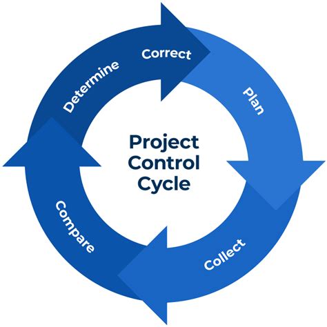 What Is a Project Controls Plan? (With 7 Steps For Use)