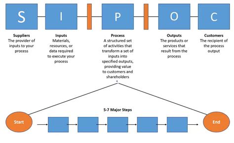 What Is a SIPOC Diagram? (Plus Benefits and Examples)