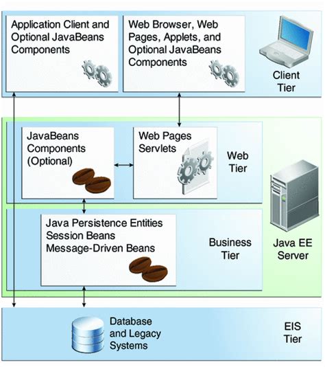 What Is a Session Bean? - The Java EE 6 Tutorial - Oracle