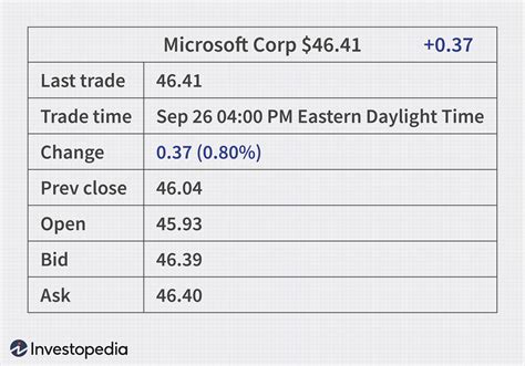 What Is a Stock Quote How to Understand the Data Included