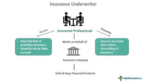 What Is an Insurance Underwriting Manager - Business Insurance