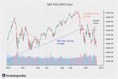 What Is the 200-Day Simple Moving Average and How to Find It