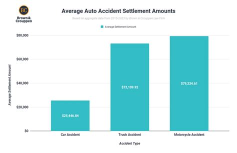 What Is the Average Settlement Amount for a Car Accident …