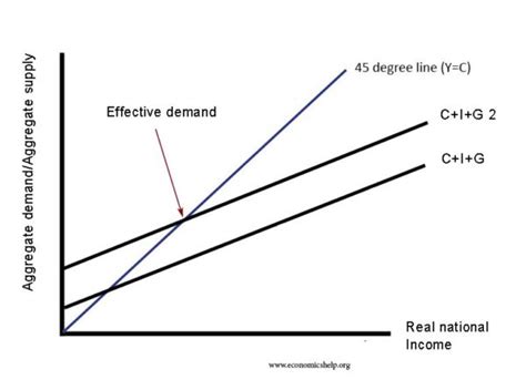 What Is the Difference Between Demand and Effective …