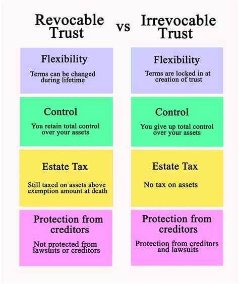 What Is the Difference Between a Revocable and Irrevocable Trust?