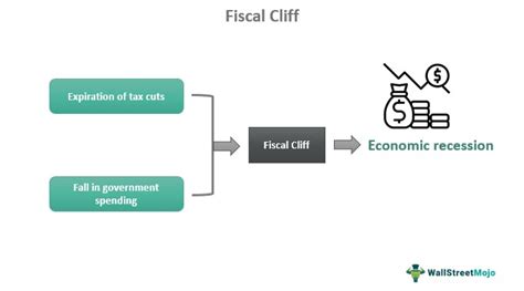What Is the Fiscal Cliff How the U S Can Avoid It