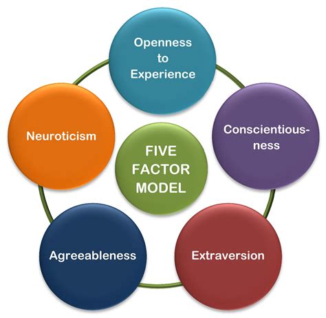 What Is the Five Factor Model of Personality?