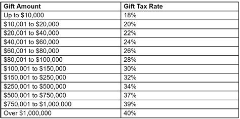 What Is the Gift Tax IRS Rules Rate amp Maximum Exclusion Limit