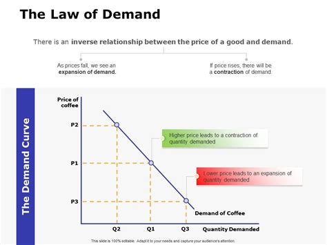 What Is the Law of Demand? - PowerPoint PPT Presentation