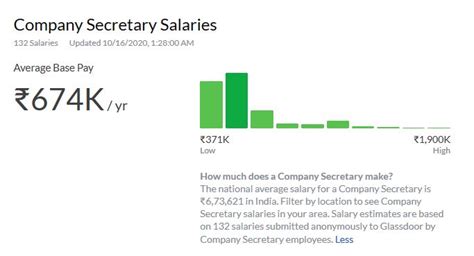 What Is the Salary of the Job of a Company Secretary in India?