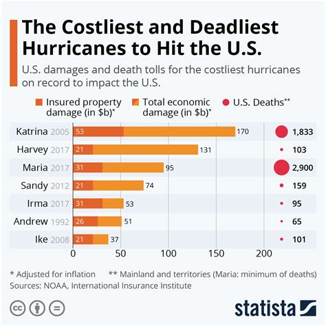 What Major Cities Would Fare Worst in a Hurricane?