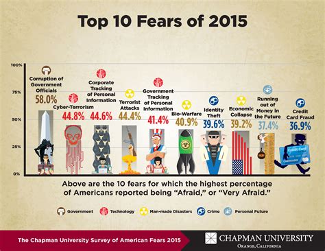 What People Fear Most About