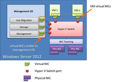 What S New In Hyper V Virtual Switch In Windows Server 2012 Microsoft Docs