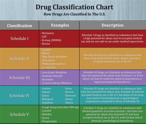 What Schedule 5 Drugs Are and How They