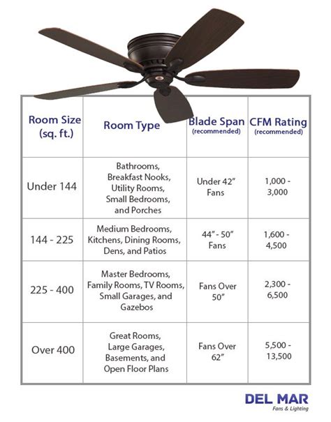 What Size Ceiling Fan For A 10x10 Room?