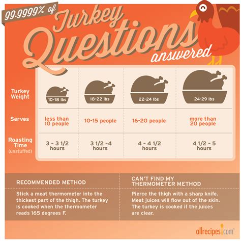 What Size Oven Do I Need For A Turkey? - Cooking Tom