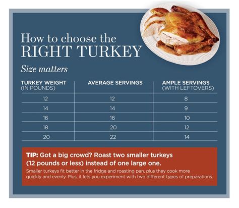 What Size Turkey Should I Order?