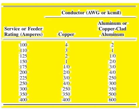 What Size Wire Is Needed For 400 Amps
