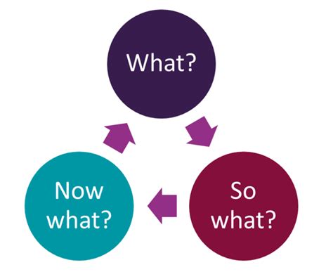 What So What Now What Template & Examples EdrawMind
