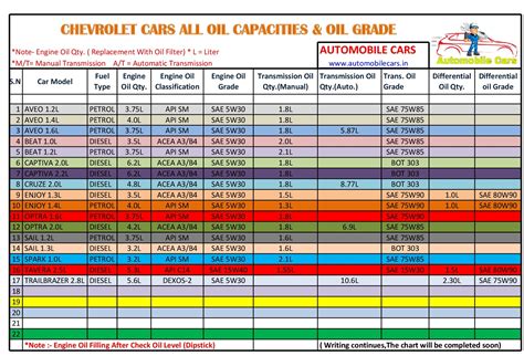 What Type of Transmission Fluid for Chevrolet Camaro. Capacity