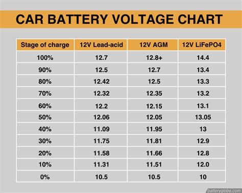 What Voltage Is A Car Battery