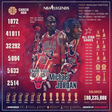 What Was The Bulls Record With Michael Jordan Year By Year