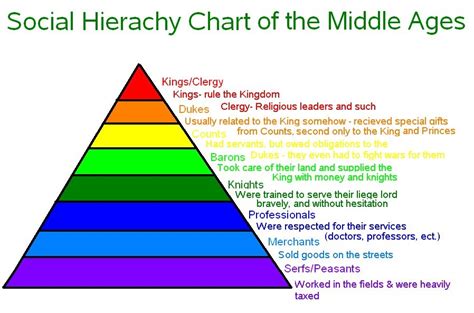 What Was The Social Hierarchy In The Middle Ages