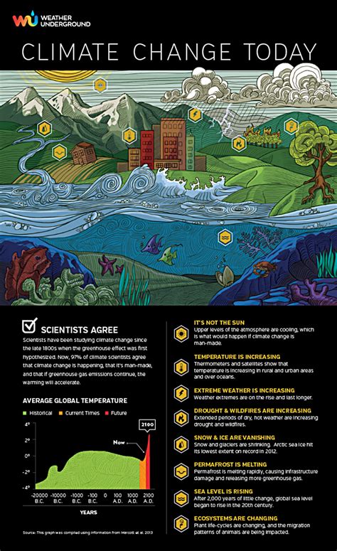 What We Know About Climate Change