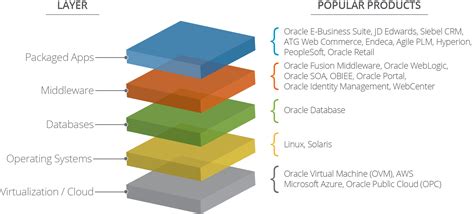 What We Mean by “Covering the Entire Oracle Technical Stack