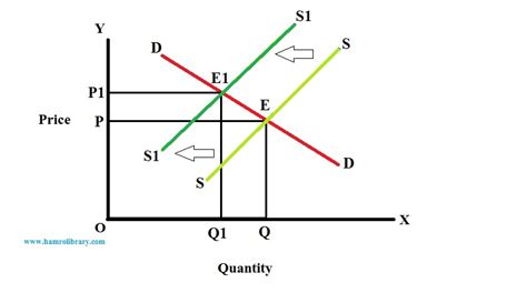 What Would Cause A Leftward Shift In The Supply Curve?