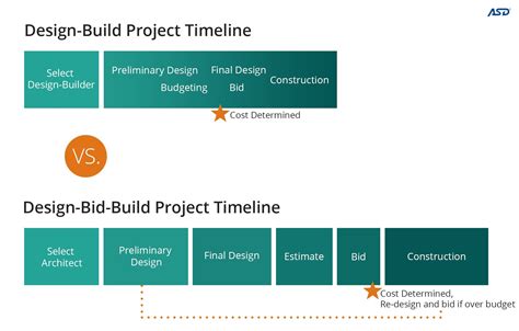 What You Need to Know About DesignBuild VS. DesignBidBuild ASD