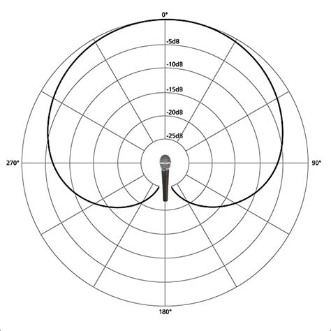What You Need to Know About Microphone Polar Patterns Microphones