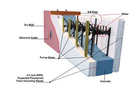 What You Need to Know About Use of Insulated Concrete Forms
