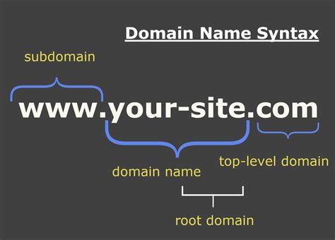 What a domain name. The Domain Name System functions by converting the domain name into an IP address character set, via a Domain Name System server. This system is situated on millions of servers the world over but acts as a single unified database. 
