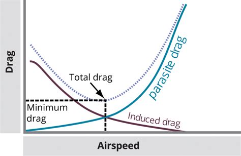 What affects the best glide speed