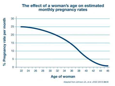 What age is difficult to get pregnant