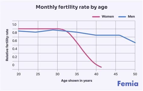 What age is harder to get pregnant