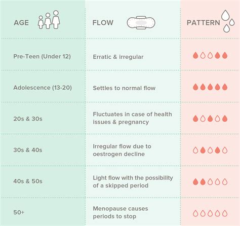 What age should your period start