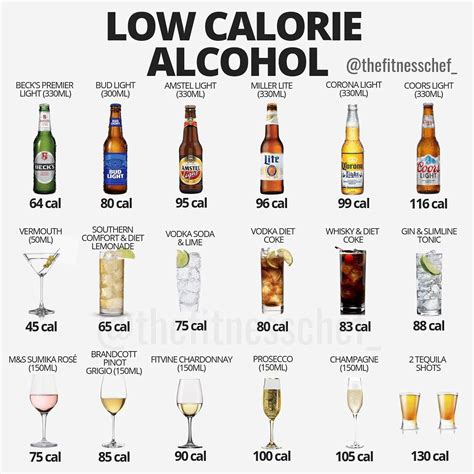 What alcohol is less calories