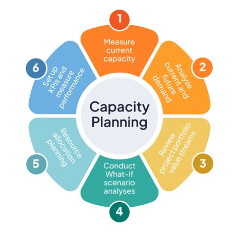 What an Effective Capacity Planning Process Looks Like in 2024