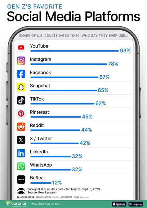 What apps is Gen Z using