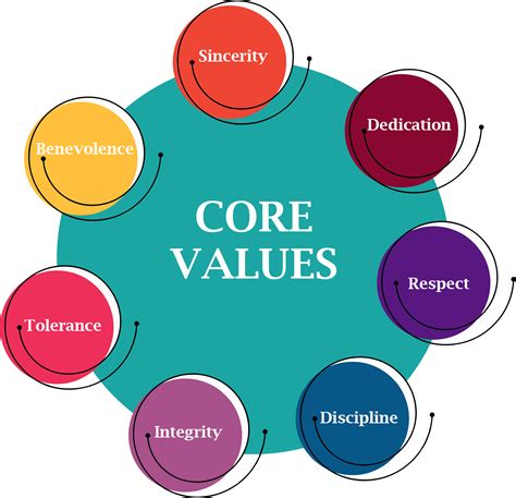 What are 20 core values
