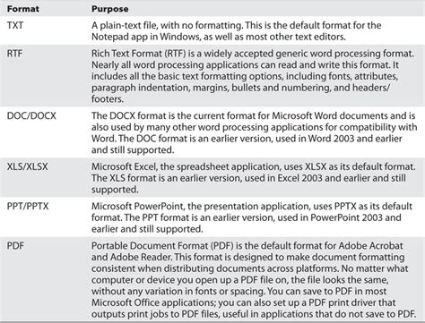 What are All Those Different Document Formats in Word, and