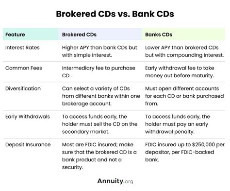 What are Brokered CDs 