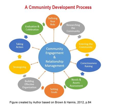 What are Community Based Programs? - Definition from …